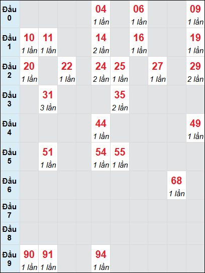 Soi cầu bạch thủ đài Khánh Hòa ngày 19/2/2025