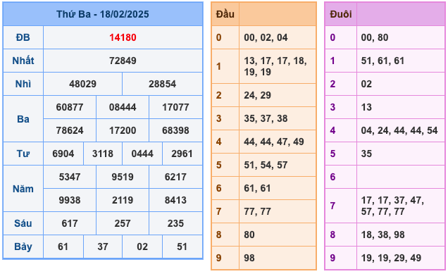 Kết Quả Soi Cầu XSMB 19-2-2025