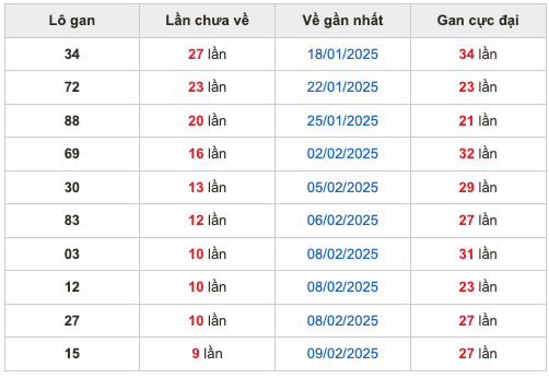 Thống kê lô gan Soi Cầu XSMB 19-2-2025