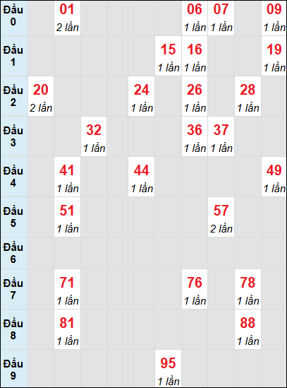 Soi cầu bạch thủ đài Bình Phước ngày 22/2/2025