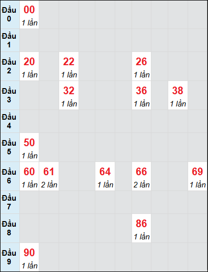 Soi cầu bạch thủ đài Đắc Nông ngày 22/2/2025