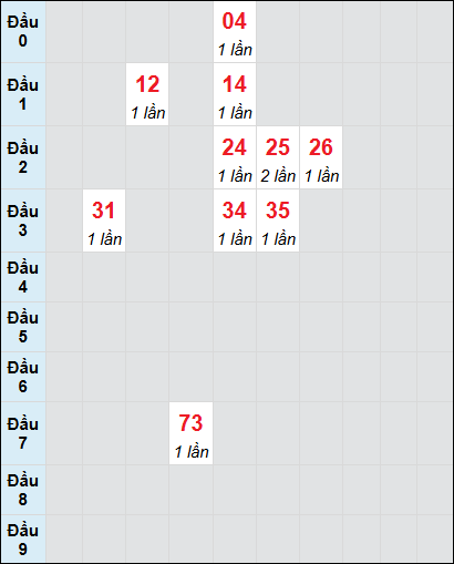 Soi cầu bạch thủ đài XS TP ngày 22/2/2025