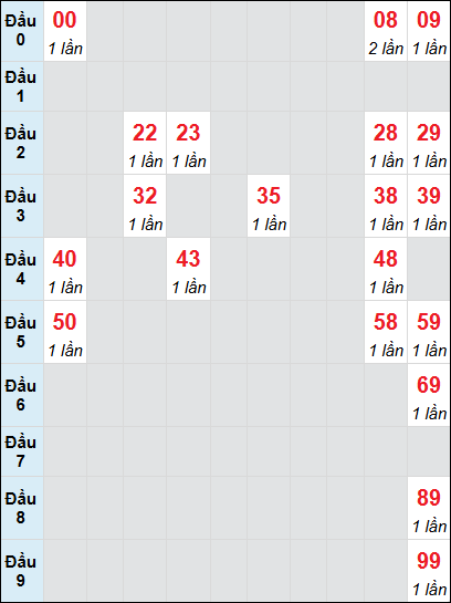 Soi cầu bạch thủ đài Quảng Ngãi ngày 22/2/2025