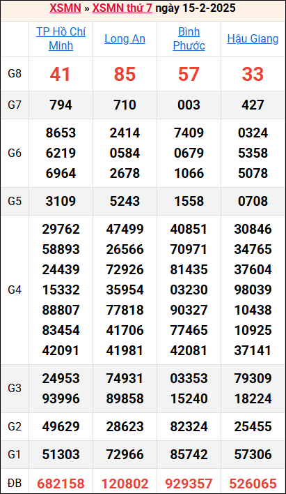 Bảng kết quả kỳ trước 15/2/2025