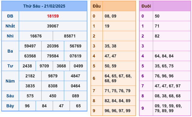 Kết Quả Soi Cầu XSMB 22-2-2025