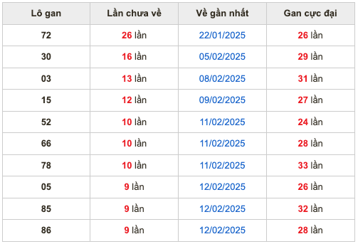 Thống kê lô gan Soi Cầu XSMB 22-2-2025