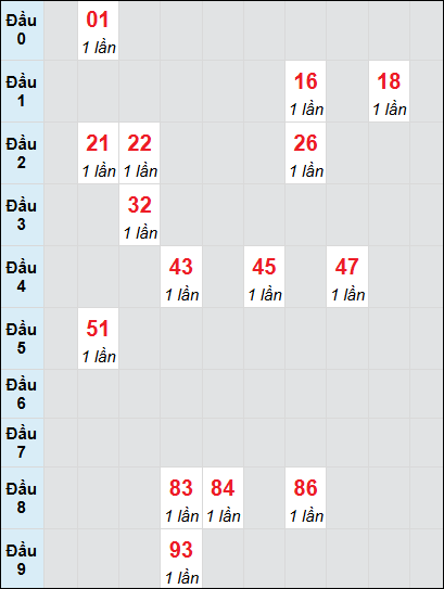 Soi cầu bạch thủ đài Đà Lạt ngày 23/2/2025