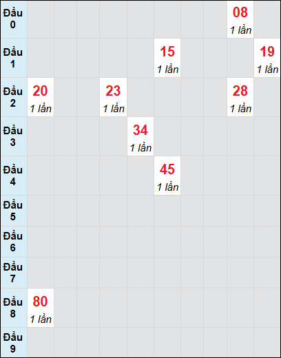 Soi cầu bạch thủ đài Thừa Thiên Huế ngày 23/2/2025