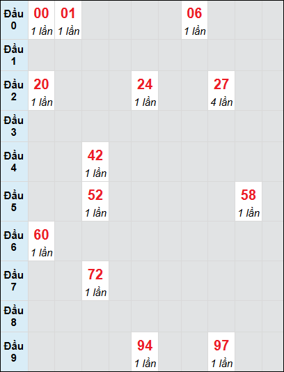 Soi cầu bạch thủ đài Khánh Hòa ngày 23/2/2025