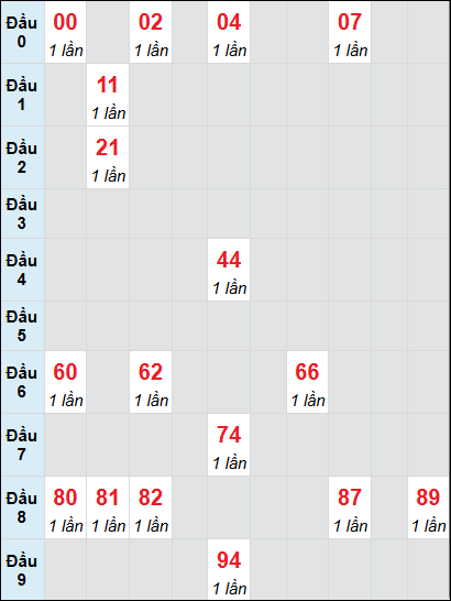 Soi cầu bạch thủ đài Kon Tum ngày 23/2/2025