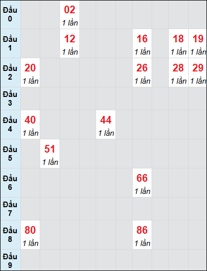 Soi cầu bạch thủ đài Tiền Giang ngày 23/2/2025