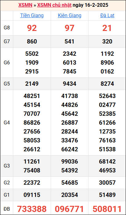 Bảng kết quả kỳ trước 16/2/2025