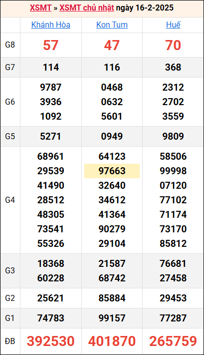 Bảng kết quả kỳ trước 16/2/2025