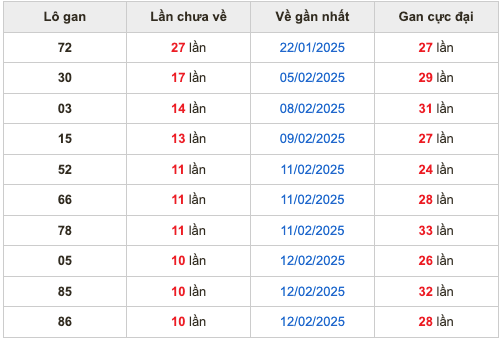 Thống kê lô gan Soi Cầu XSMB 23-2-2025