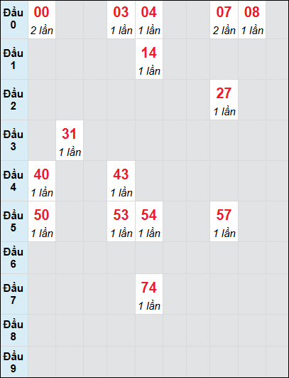 Soi cầu bạch thủ đài Quảng Bình ngày 27/2/2025