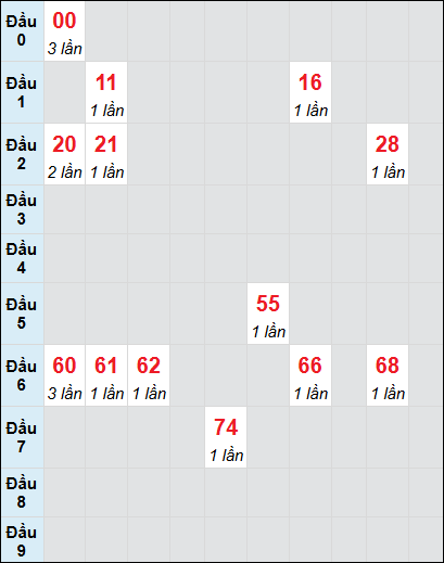 Soi cầu bạch thủ đài Quảng Trị ngày 27/2/2025