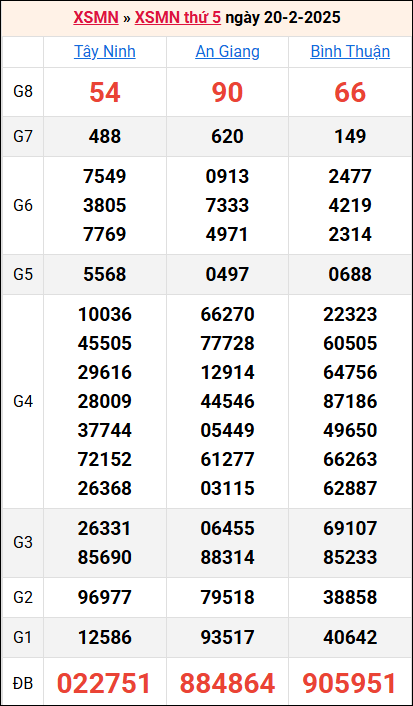 Bảng kết quả kỳ trước 20/2/2025