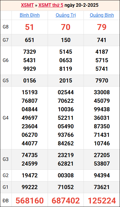 Bảng kết quả kỳ trước 20/2/2025