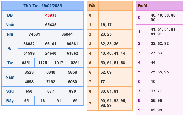 Kết Quả Soi Cầu XSMB 27-2-2025