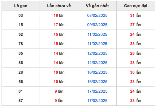 Thống kê lô gan Soi Cầu XSMB 27-2-2025