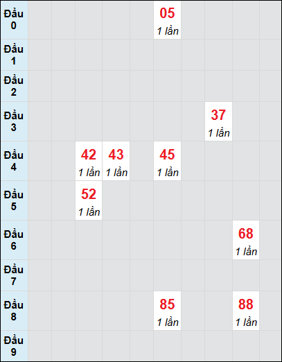 Soi cầu bạch thủ đài Gia Lai ngày 28/2/2025