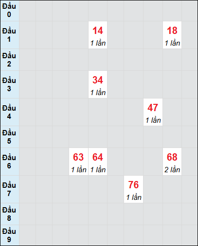 Soi cầu bạch thủ đài Trà Vinh ngày 28/2/2025