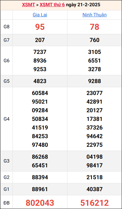 Bảng kết quả kỳ trước 21/2/2025