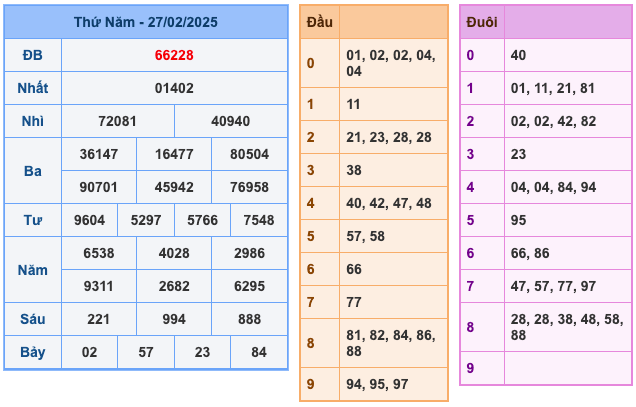 Kết Quả Soi Cầu XSMB 28-2-2025