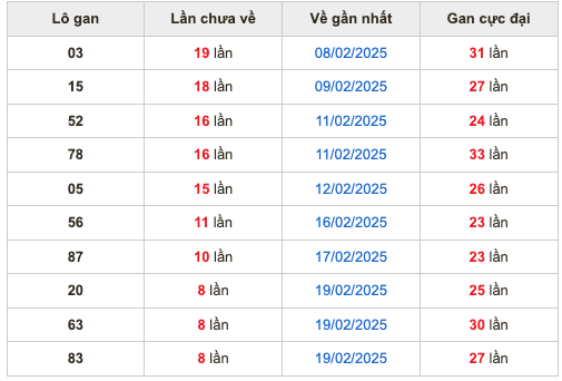 Thống kê lô gan Soi Cầu XSMB 28-2-2025