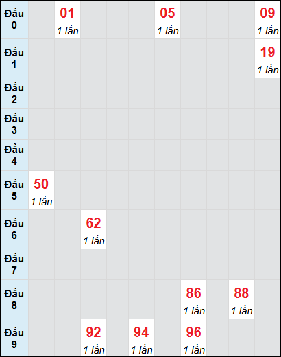 Soi cầu bạch thủ đài Đà Nẵng 1/3/2025