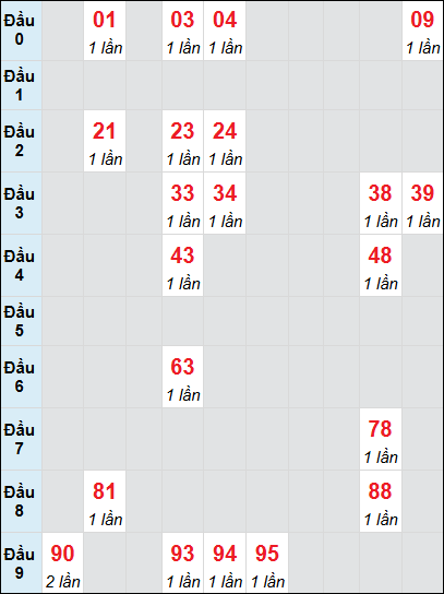 Soi cầu bạch thủ đài Đắc Nông ngày 1/3/2025