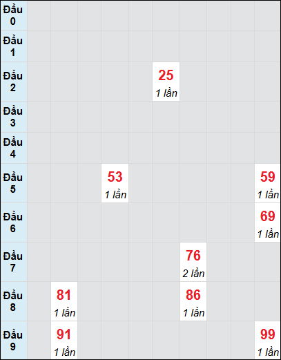 Soi cầu bạch thủ đài Long An ngày 1/3/2025