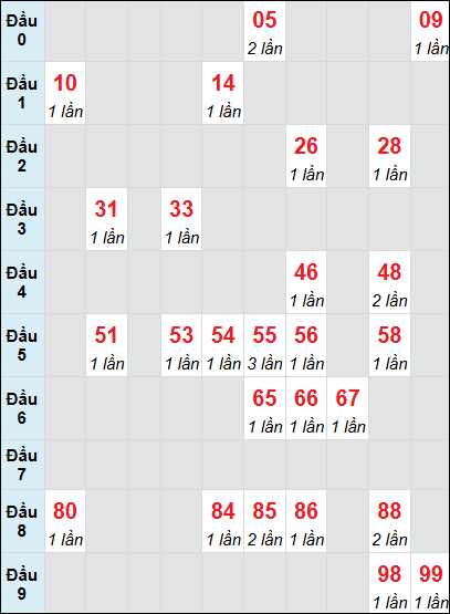 Soi cầu bạch thủ đài Quảng Ngãi ngày 1/3/2025