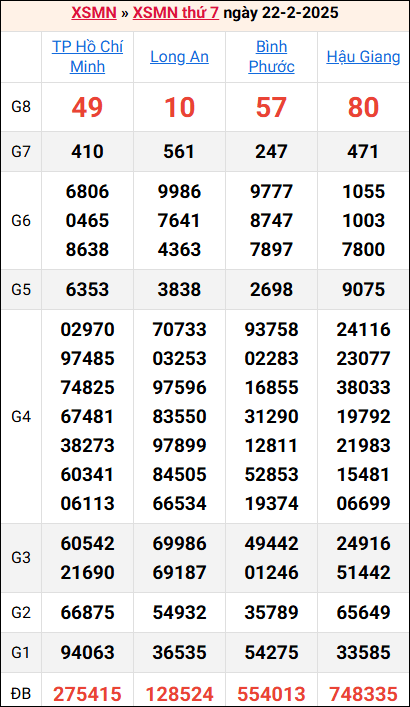 Bảng kết quả kỳ trước 22/2/2025