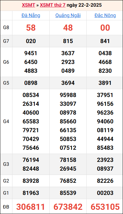 Bảng kết quả kỳ trước 22/2/2025