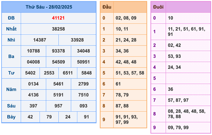 Kết Quả Soi Cầu XSMB 1-3-2025