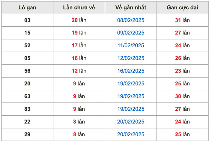 Thống kê lô gan Soi Cầu XSMB 1-3-2025