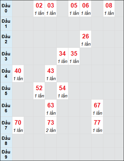 Soi cầu bạch thủ đài Thừa Thiên Huế ngày 2/3/2025