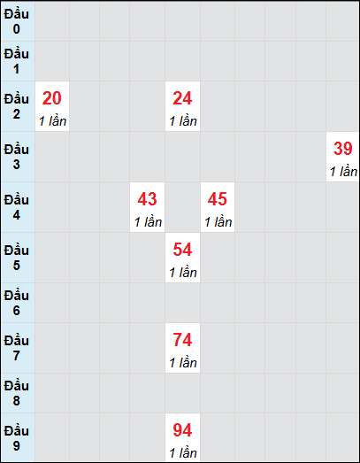 Soi cầu bạch thủ đài Kon Tum ngày 2/3/2025