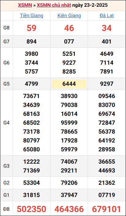 Bảng kết quả kỳ trước 23/2/2025