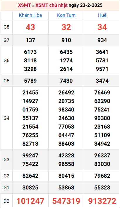 Bảng kết quả kỳ trước 23/2/2025