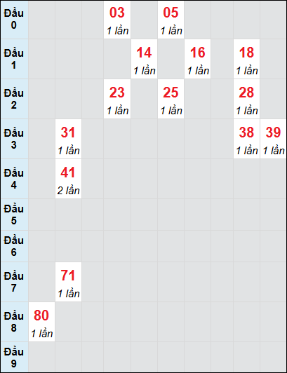 Soi cầu bạch thủ đài BTR ngày 4/3/2025