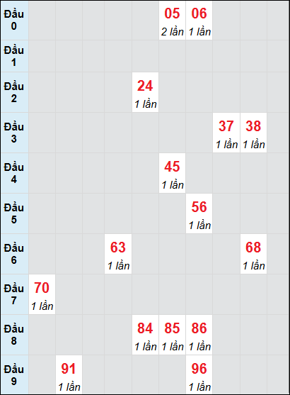 Soi cầu bạch thủ đài Đắc Lắc ngày 4/3/2025