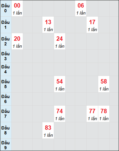 Soi cầu bạch thủ đài Quảng Nam ngày 4/3/2025