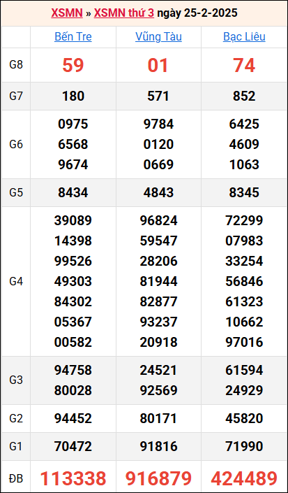 Bảng kết quả kỳ trước 25/2/2025