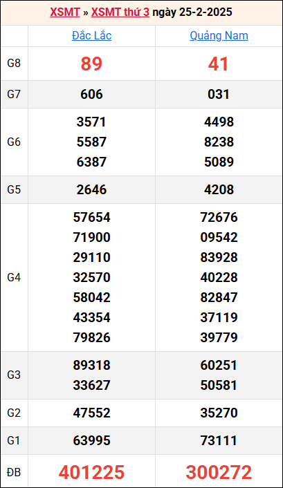 Bảng kết quả kỳ trước 25/2/2025