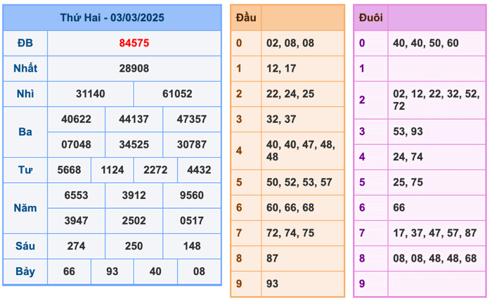 Kết Quả Soi Cầu XSMB 4-3-2025