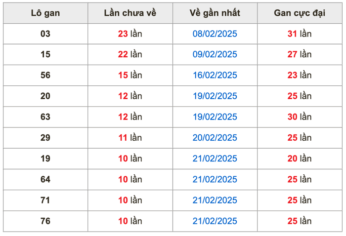 Thống kê lô gan Soi Cầu XSMB 4-3-2025