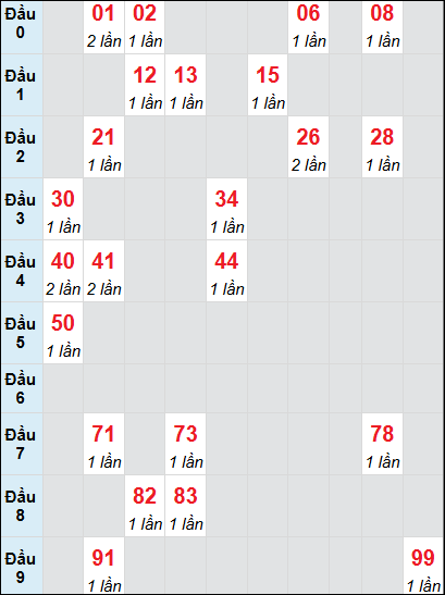 Soi cầu bạch thủ đài Đà Nẵng ngày 5/3/2025