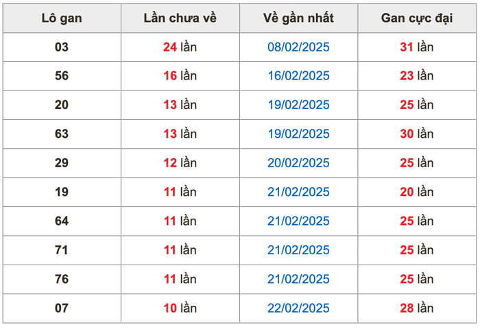 Thống kê lô gan Soi Cầu XSMB 5-3-2025